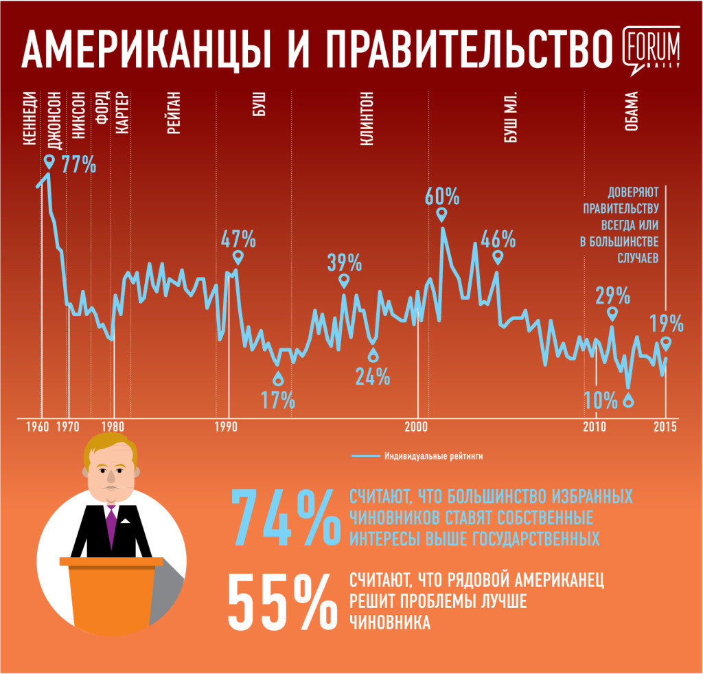 АМЕРИКАНЦЫ-И-ПРАВИТЕЛЬСТВО (11)