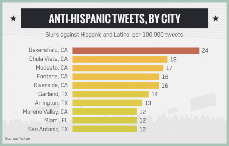 header3_anti-hispanic-city1-768x491