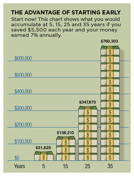 Преимущества раннего старта. Начните сейчас! Этот график показывает, сколько вы отложите денег за 5, 15, 25 и 35 лет, если будете откладывать 5,500 долларов в год под 7% годовых. Фото: United States Department of Labor