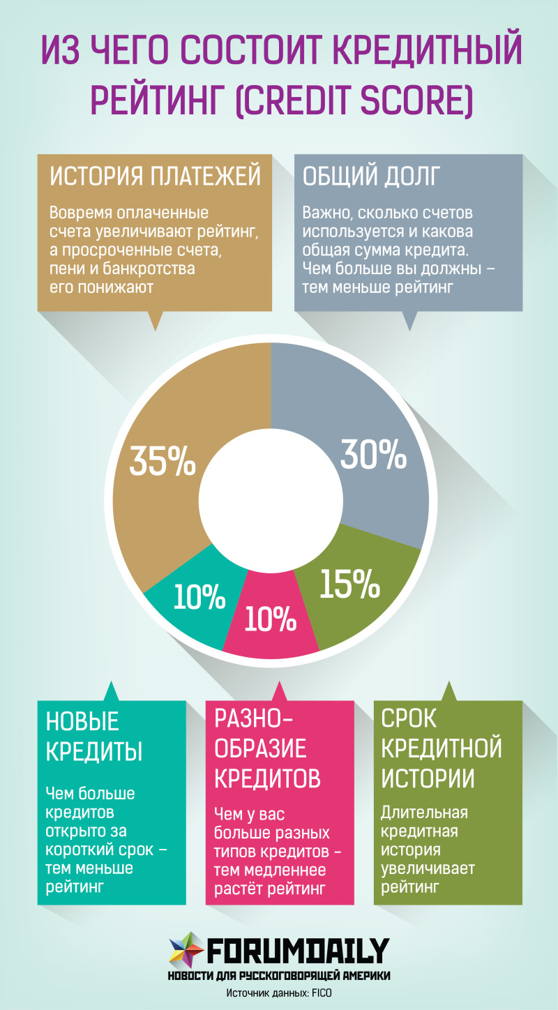 Взять займ без процентов онлайн оформить онлайн
