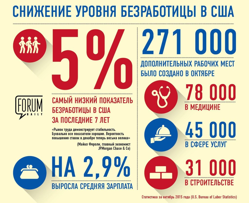 Безработица в США в октябре снизилась до 5 процентов. Инфографика: Форум Daily