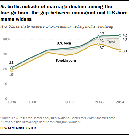 Уровень рождаемости среди граждан США и иммигрантов. Фото: PEW