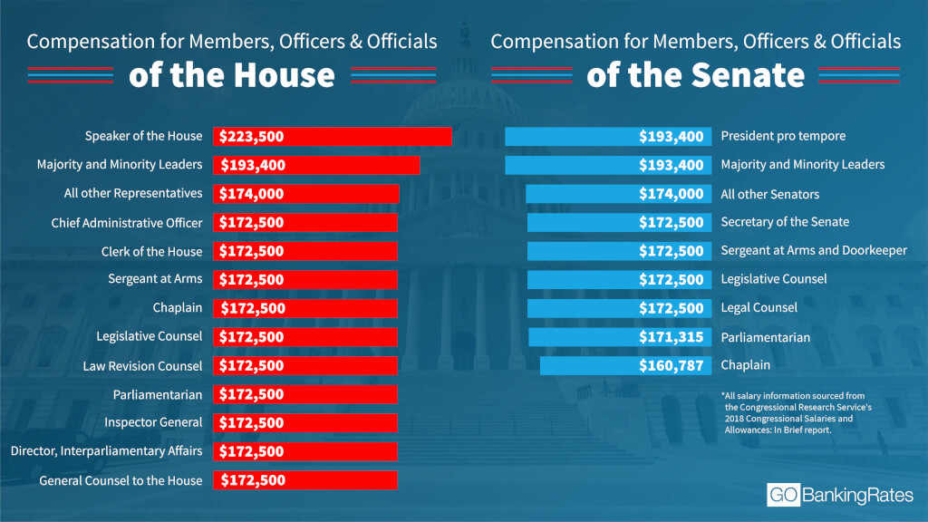 Hvor meget tjener ansatte i det amerikanske senat ForumDaily