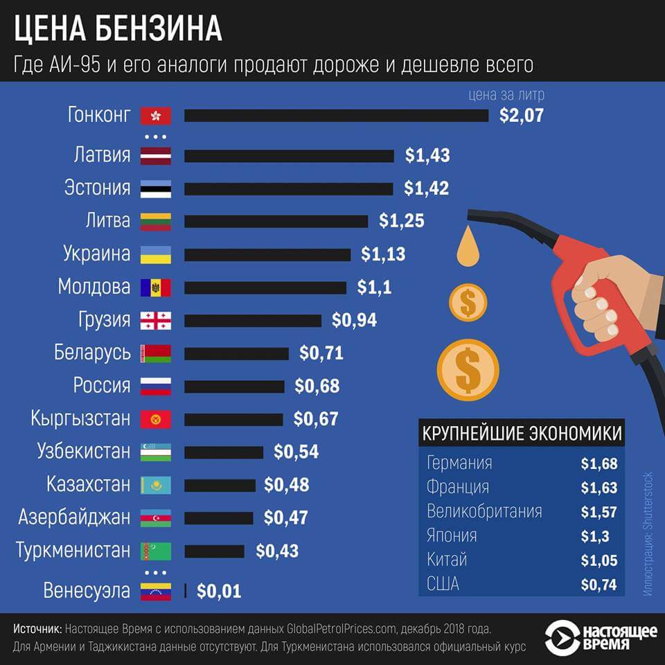 Самая дешевая страна для жизни. Самый дешевый бензин. Самый дешёвый бензин в мире в рублях. Самый дешевый бензин в России. Самое дешевое топливо в мире.